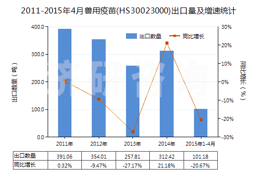 2011-2015年4月獸用疫苗(HS30023000)出口量及增速統(tǒng)計(jì)